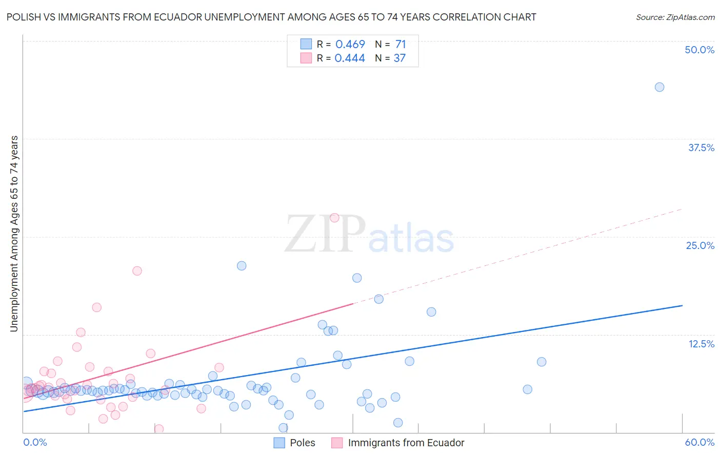Polish vs Immigrants from Ecuador Unemployment Among Ages 65 to 74 years