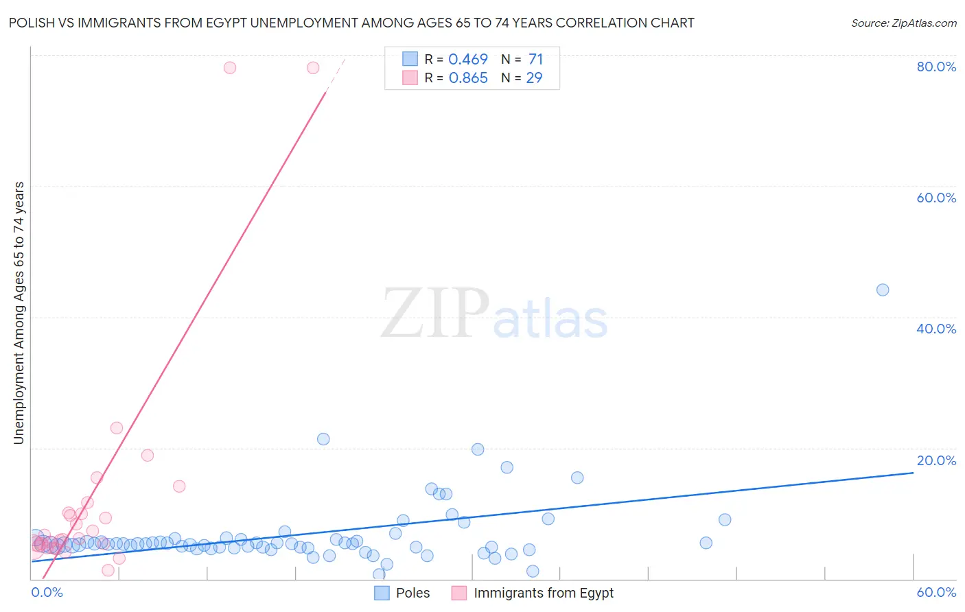 Polish vs Immigrants from Egypt Unemployment Among Ages 65 to 74 years