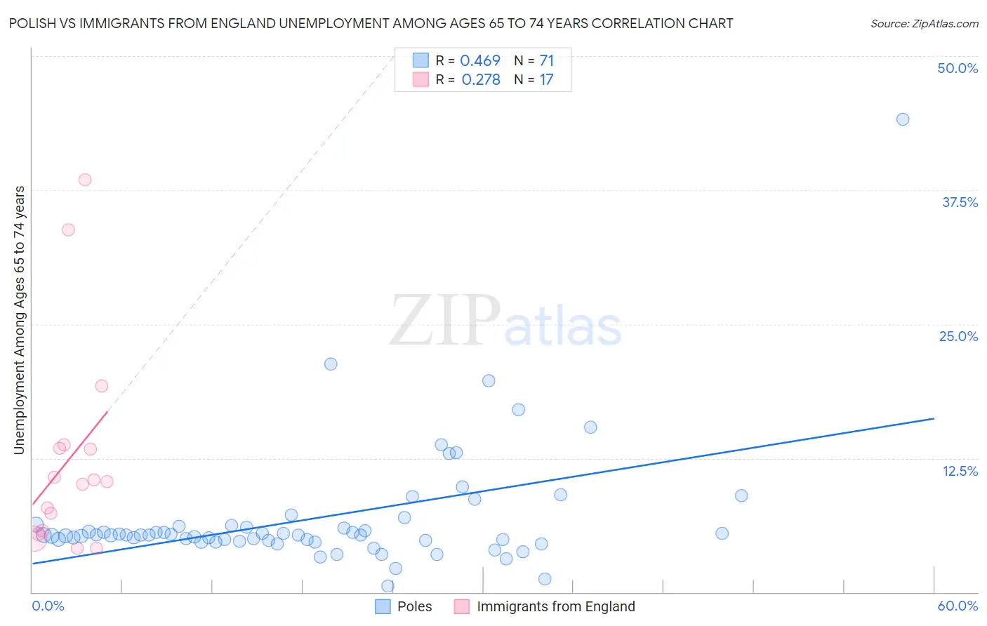 Polish vs Immigrants from England Unemployment Among Ages 65 to 74 years