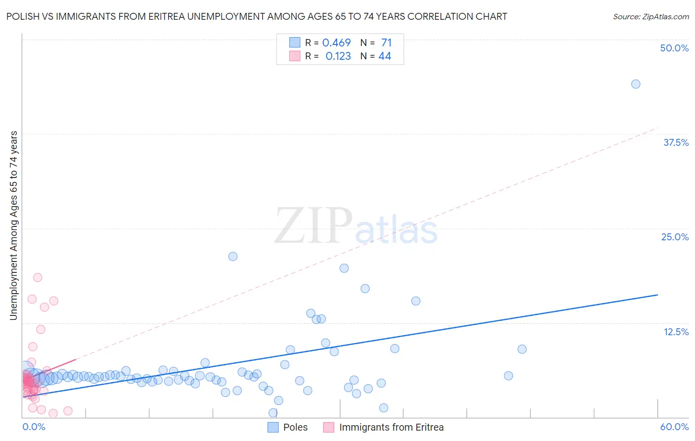 Polish vs Immigrants from Eritrea Unemployment Among Ages 65 to 74 years