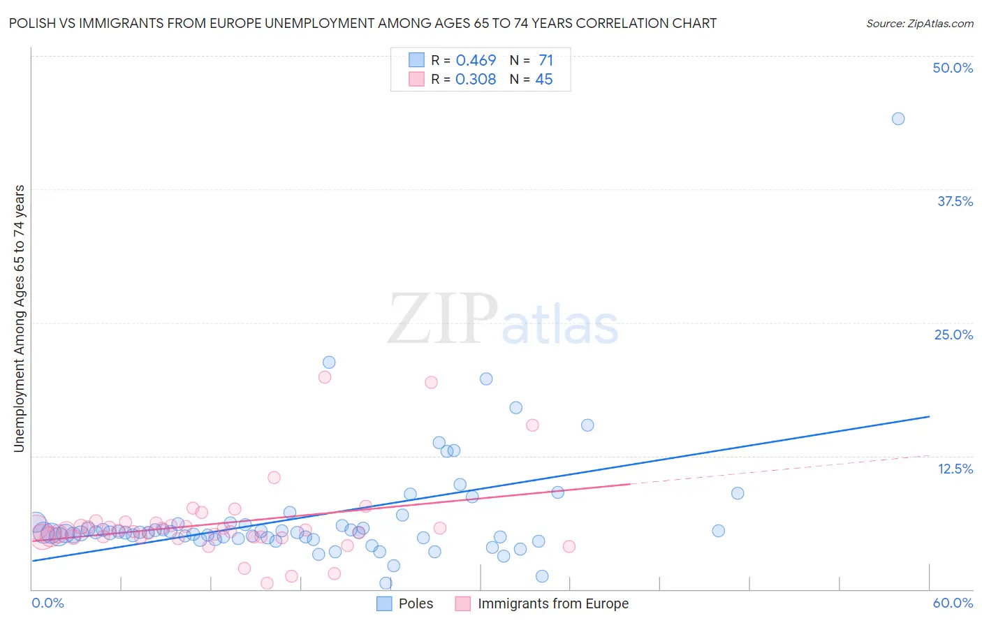 Polish vs Immigrants from Europe Unemployment Among Ages 65 to 74 years