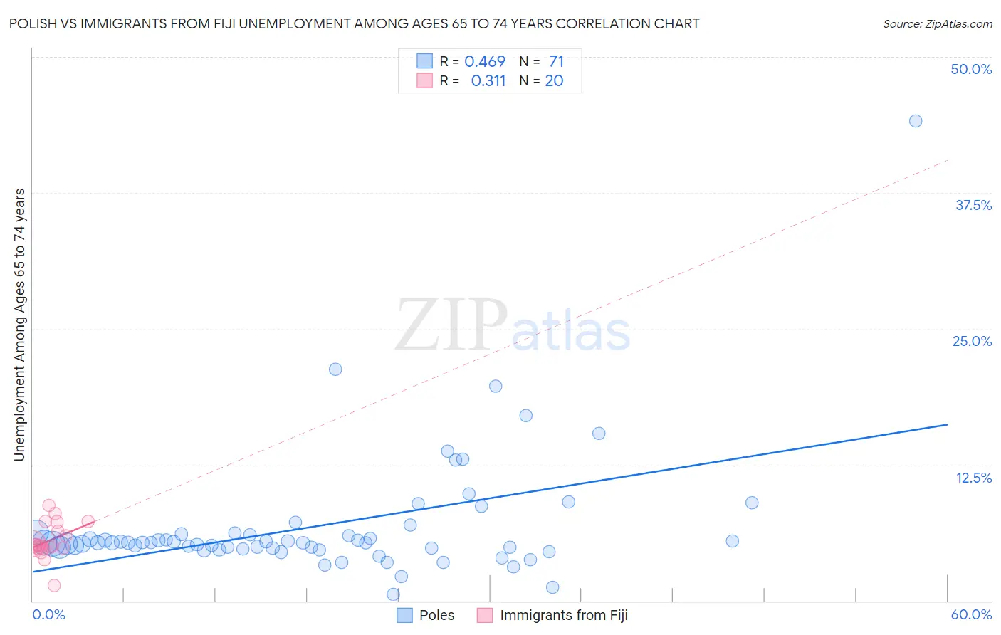 Polish vs Immigrants from Fiji Unemployment Among Ages 65 to 74 years