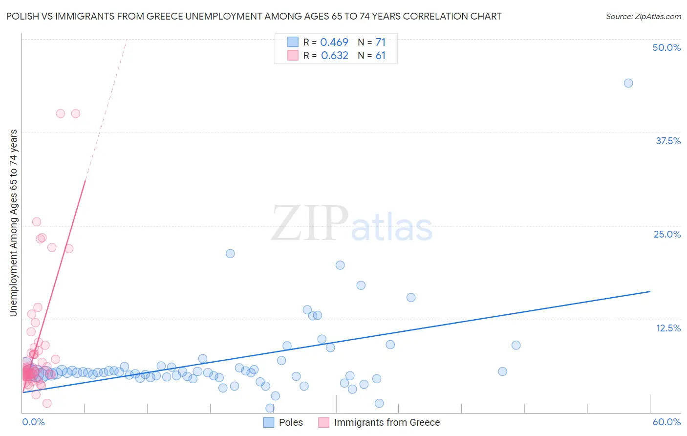 Polish vs Immigrants from Greece Unemployment Among Ages 65 to 74 years