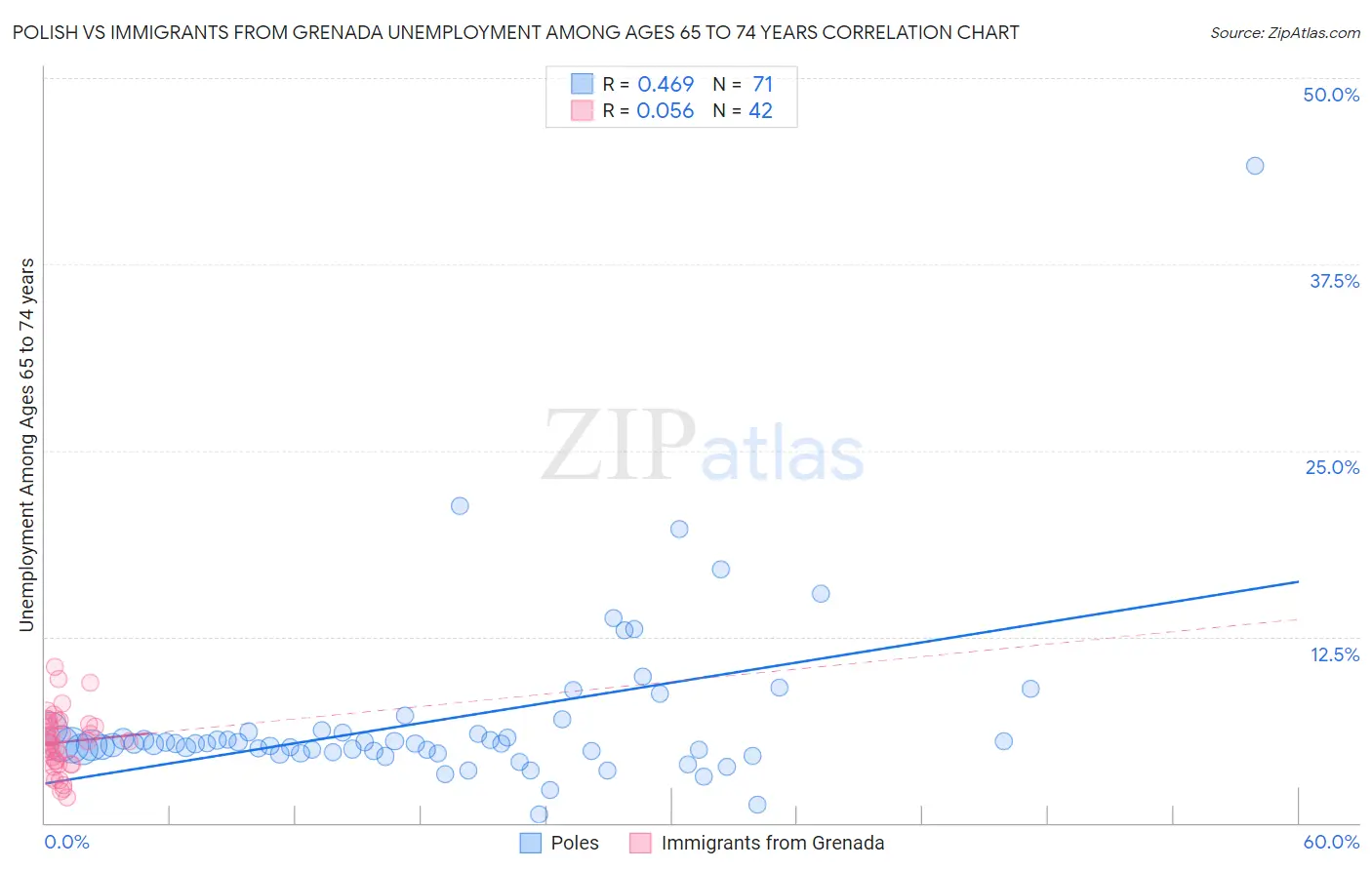 Polish vs Immigrants from Grenada Unemployment Among Ages 65 to 74 years