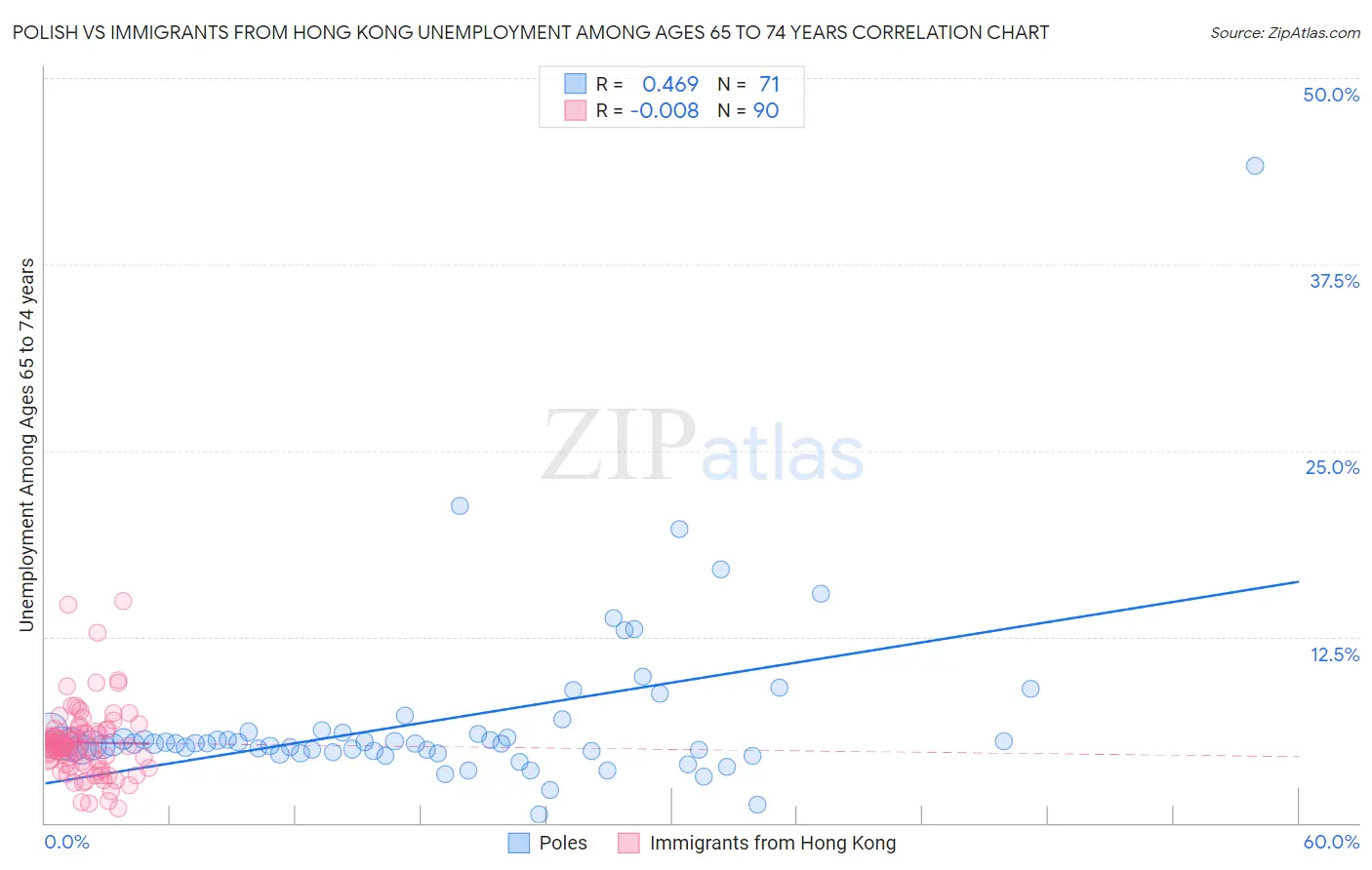 Polish vs Immigrants from Hong Kong Unemployment Among Ages 65 to 74 years