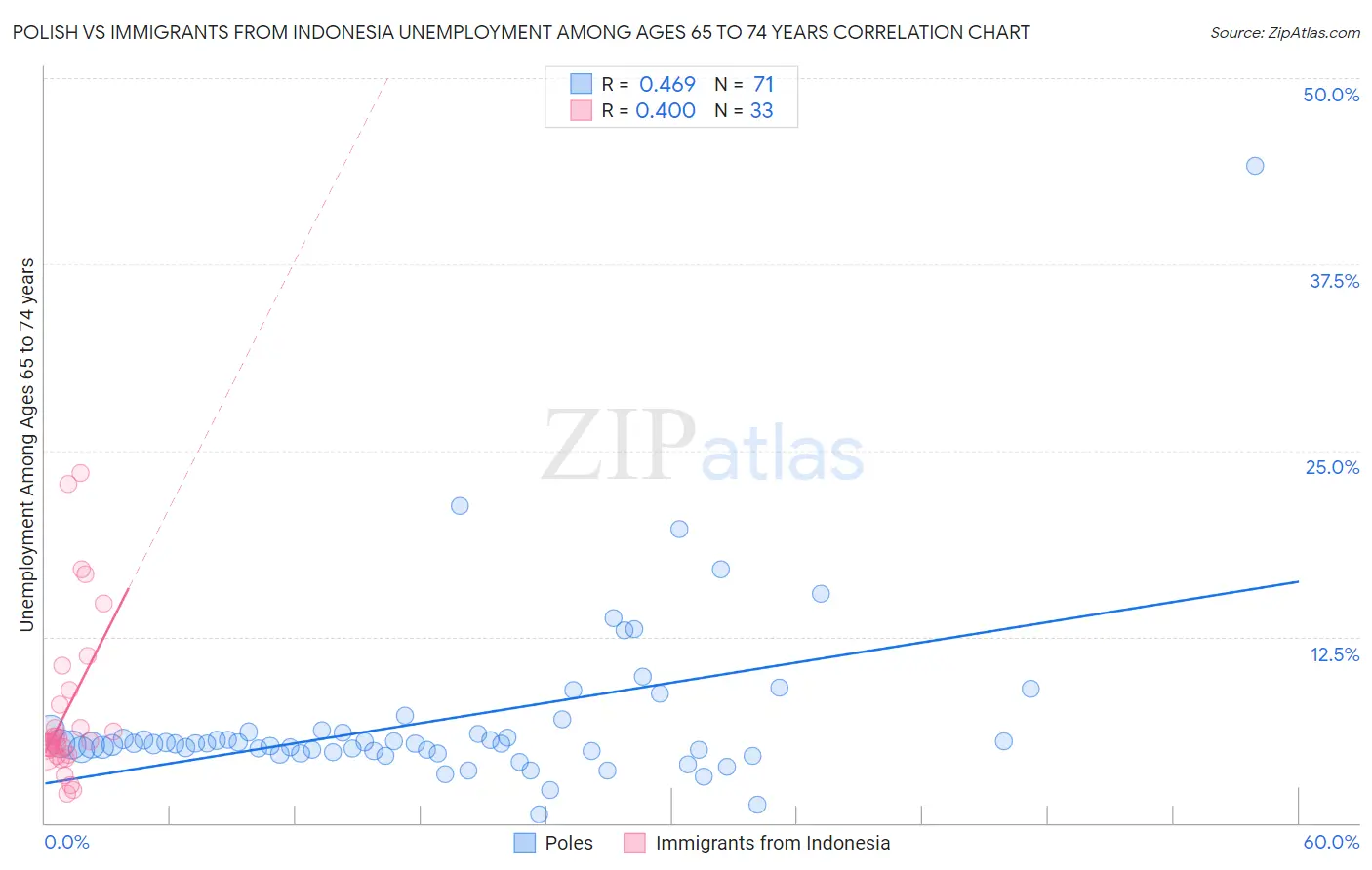 Polish vs Immigrants from Indonesia Unemployment Among Ages 65 to 74 years