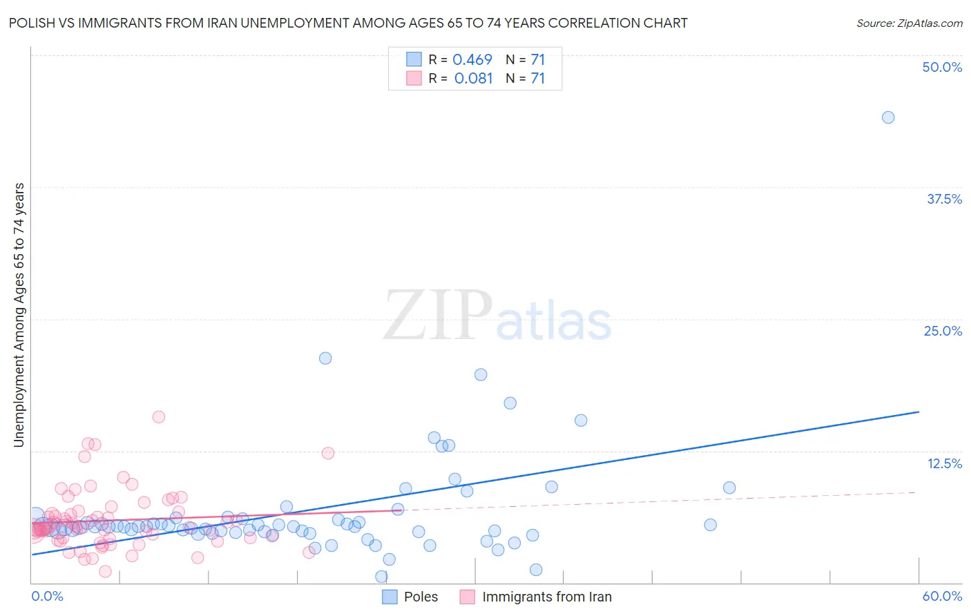 Polish vs Immigrants from Iran Unemployment Among Ages 65 to 74 years