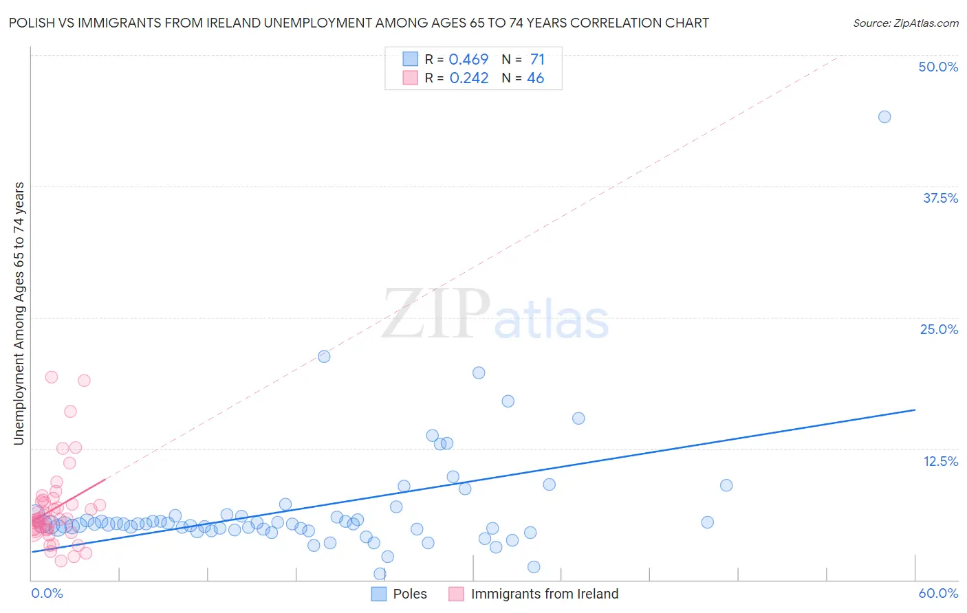 Polish vs Immigrants from Ireland Unemployment Among Ages 65 to 74 years