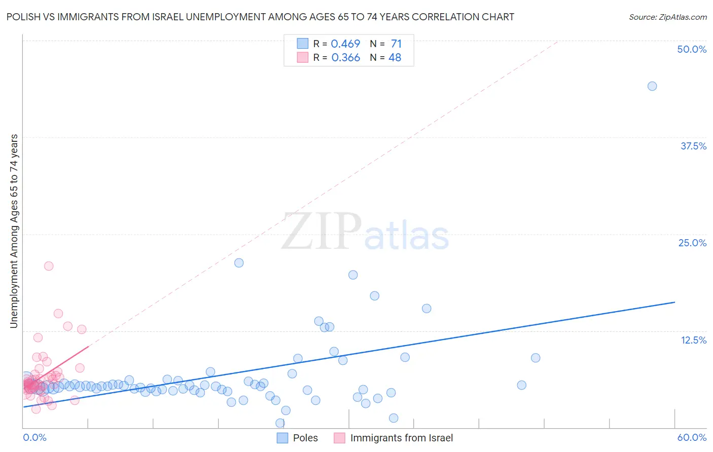 Polish vs Immigrants from Israel Unemployment Among Ages 65 to 74 years