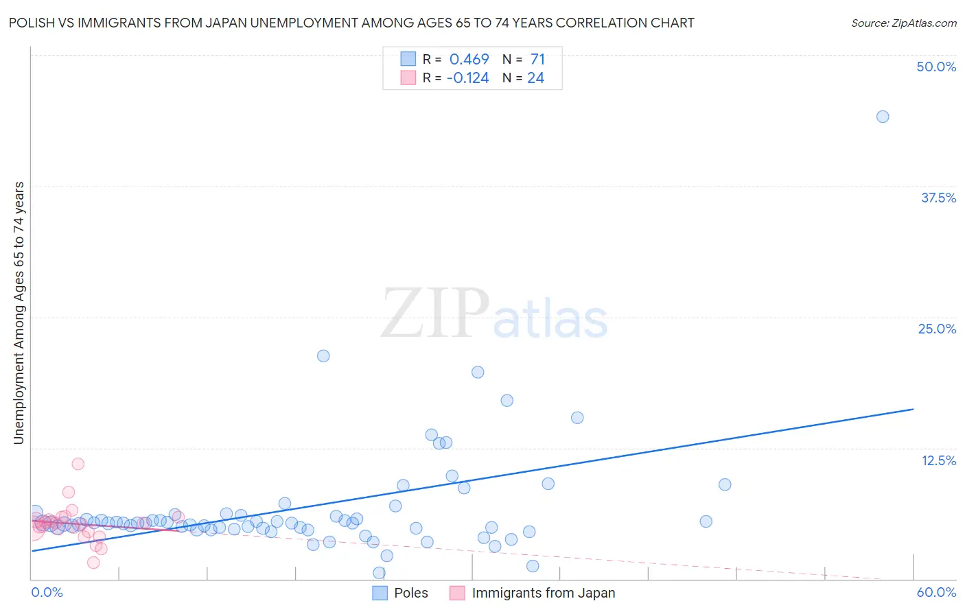 Polish vs Immigrants from Japan Unemployment Among Ages 65 to 74 years