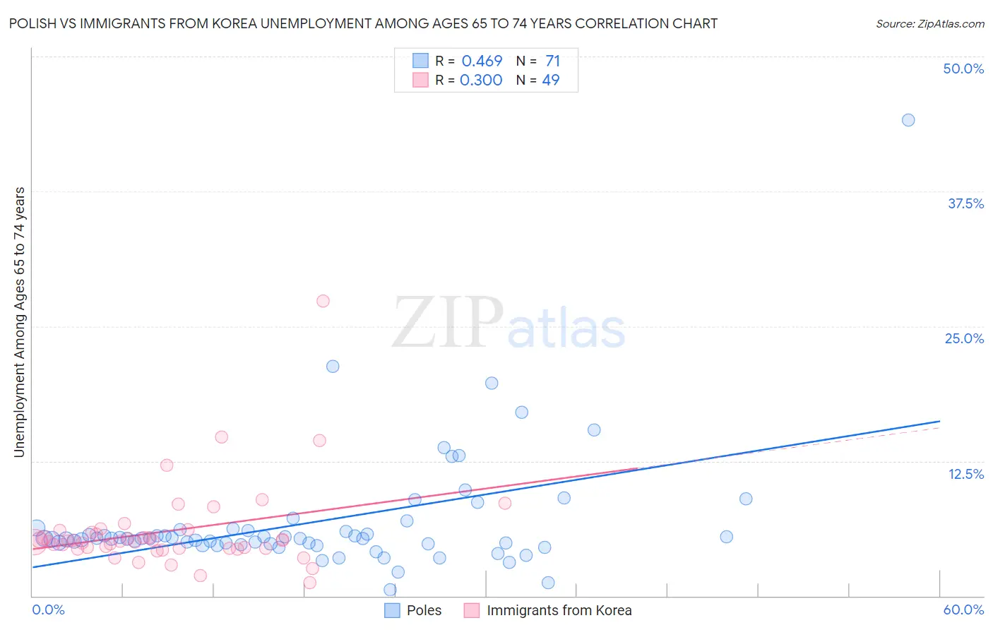Polish vs Immigrants from Korea Unemployment Among Ages 65 to 74 years