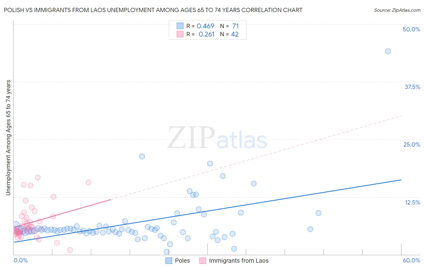 Polish vs Immigrants from Laos Unemployment Among Ages 65 to 74 years