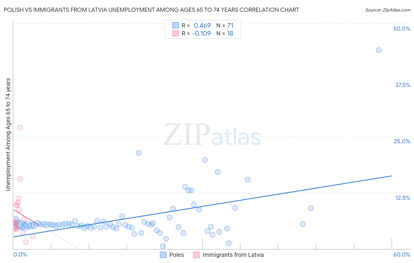Polish vs Immigrants from Latvia Unemployment Among Ages 65 to 74 years