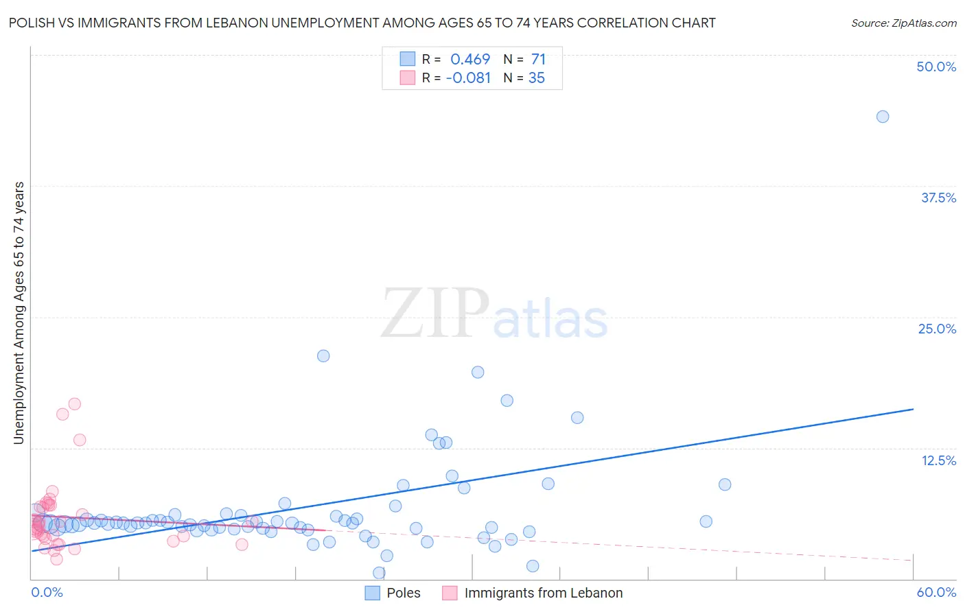 Polish vs Immigrants from Lebanon Unemployment Among Ages 65 to 74 years