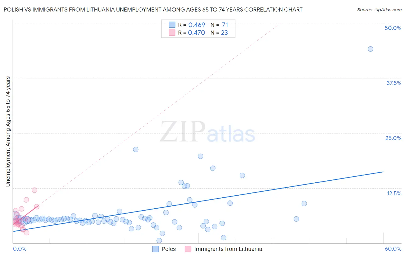Polish vs Immigrants from Lithuania Unemployment Among Ages 65 to 74 years