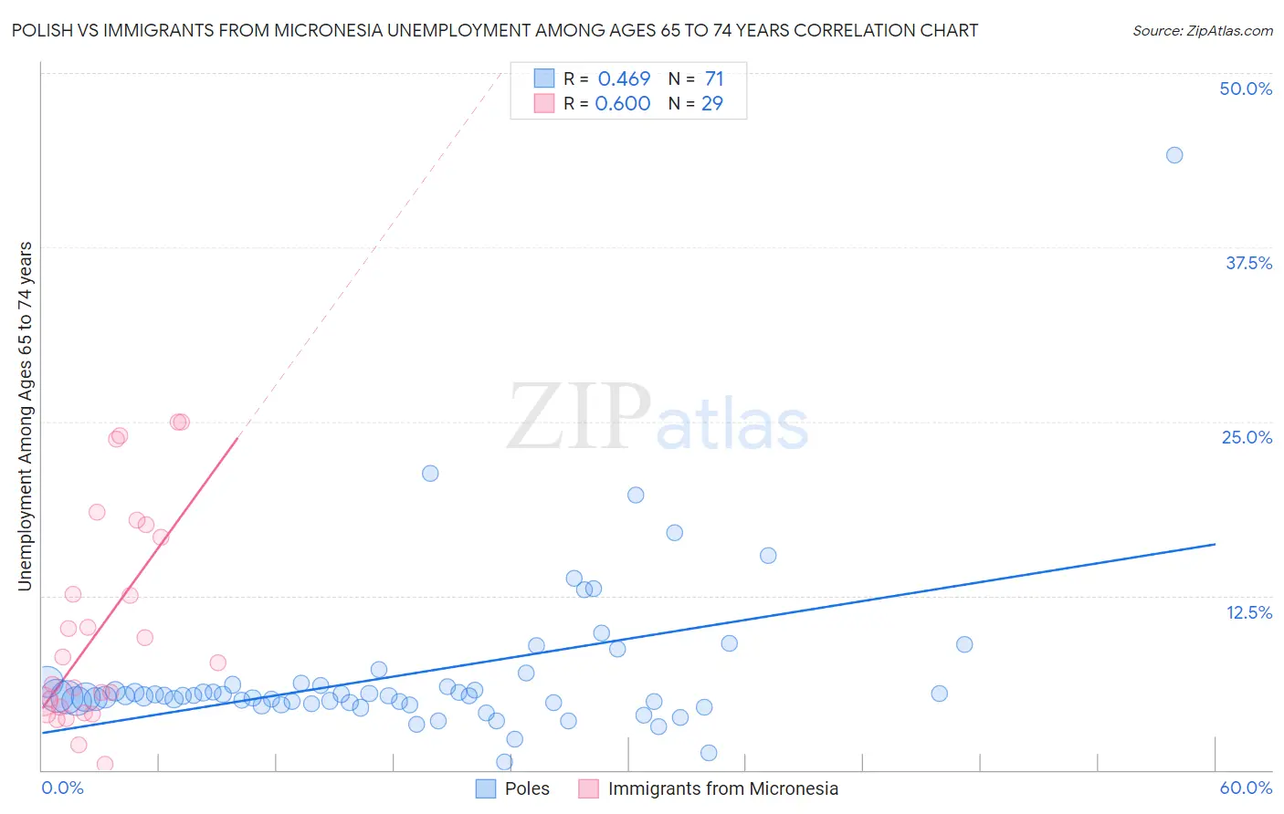 Polish vs Immigrants from Micronesia Unemployment Among Ages 65 to 74 years