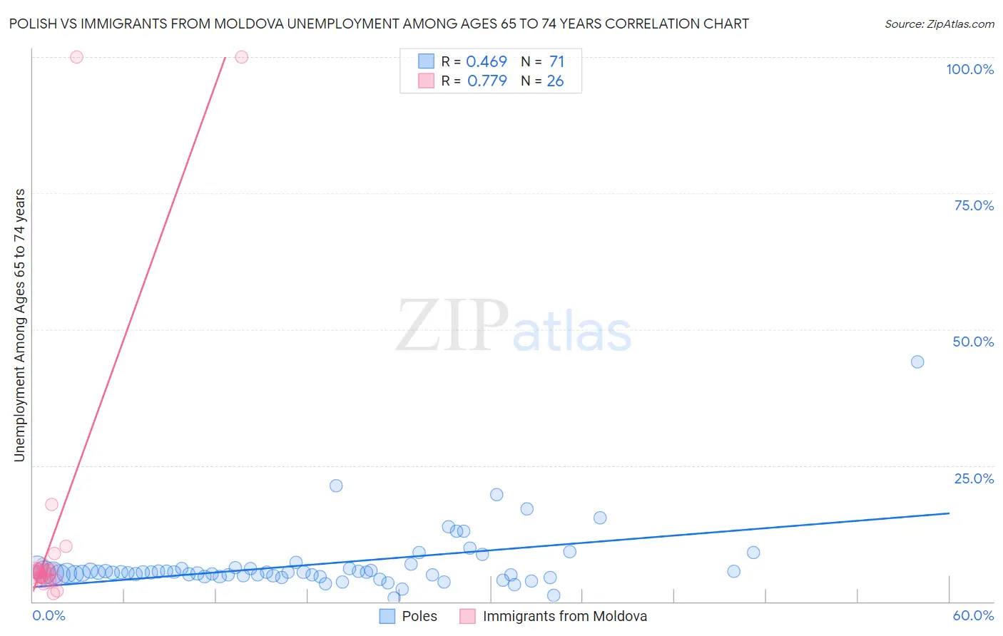 Polish vs Immigrants from Moldova Unemployment Among Ages 65 to 74 years