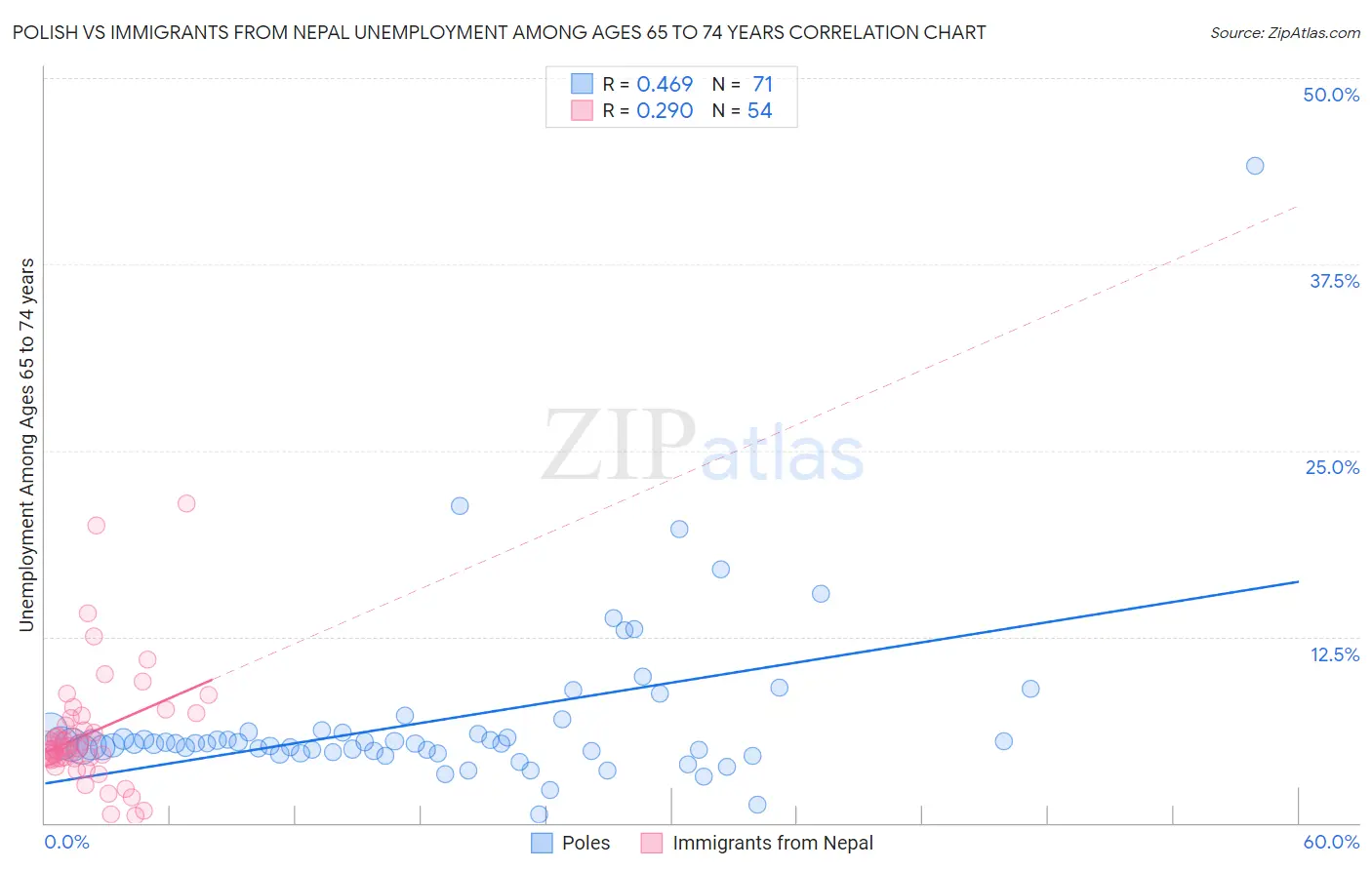 Polish vs Immigrants from Nepal Unemployment Among Ages 65 to 74 years