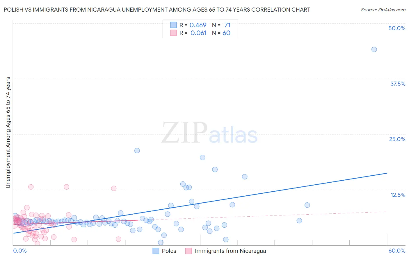 Polish vs Immigrants from Nicaragua Unemployment Among Ages 65 to 74 years