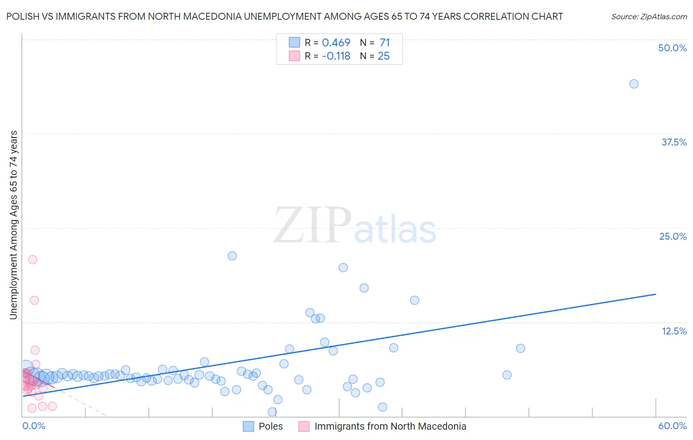 Polish vs Immigrants from North Macedonia Unemployment Among Ages 65 to 74 years