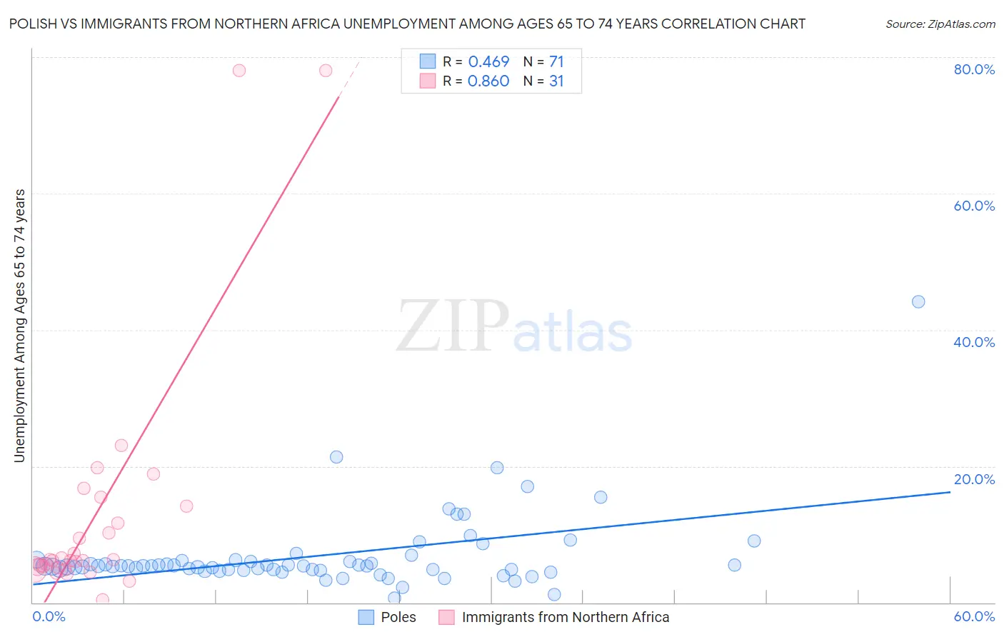 Polish vs Immigrants from Northern Africa Unemployment Among Ages 65 to 74 years