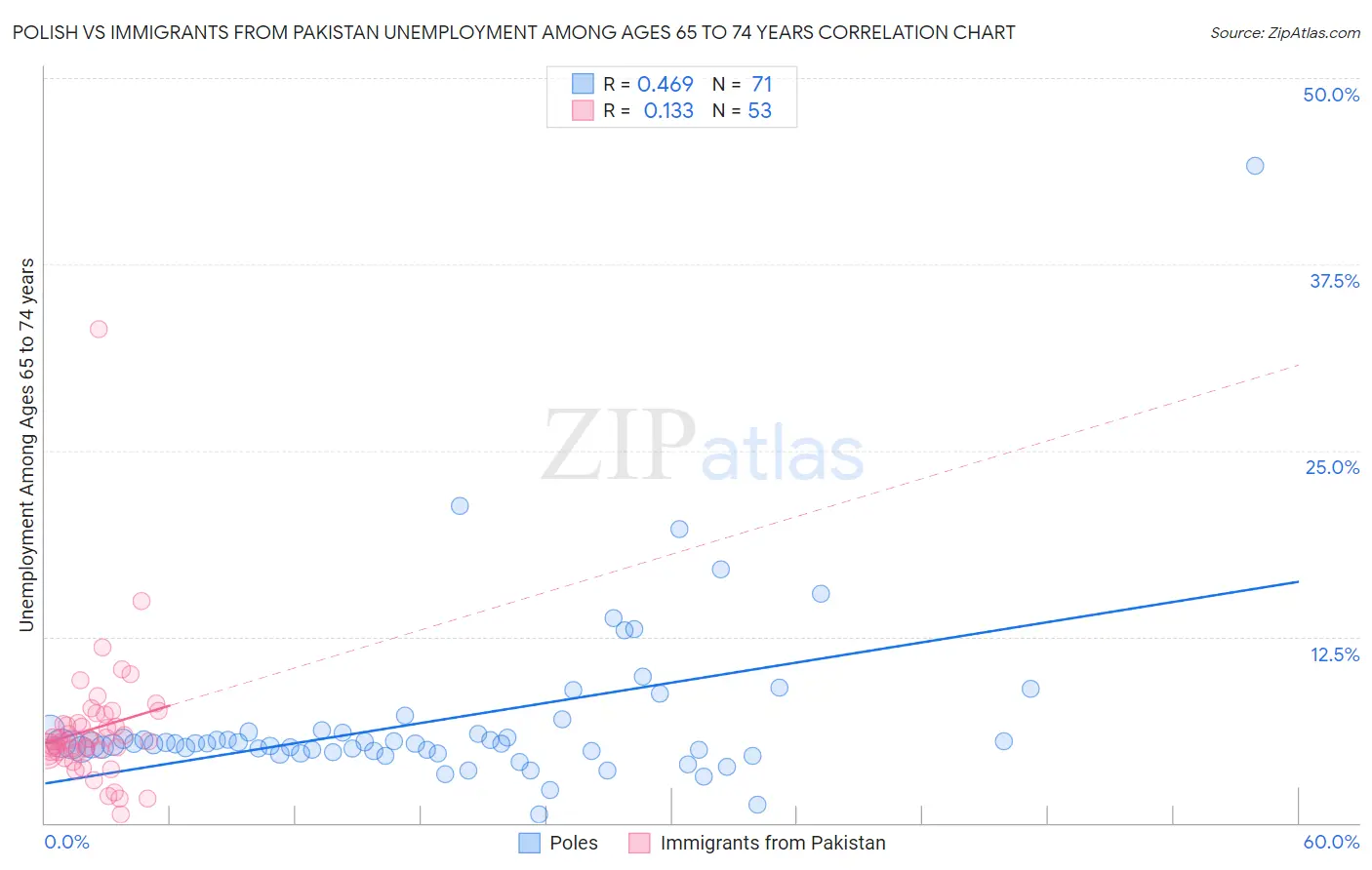 Polish vs Immigrants from Pakistan Unemployment Among Ages 65 to 74 years