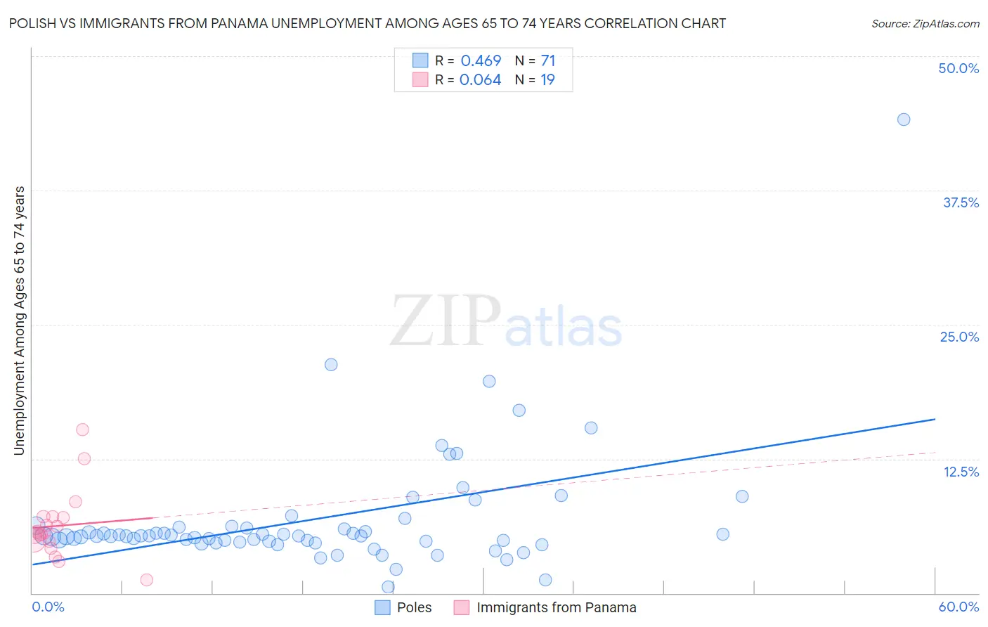 Polish vs Immigrants from Panama Unemployment Among Ages 65 to 74 years