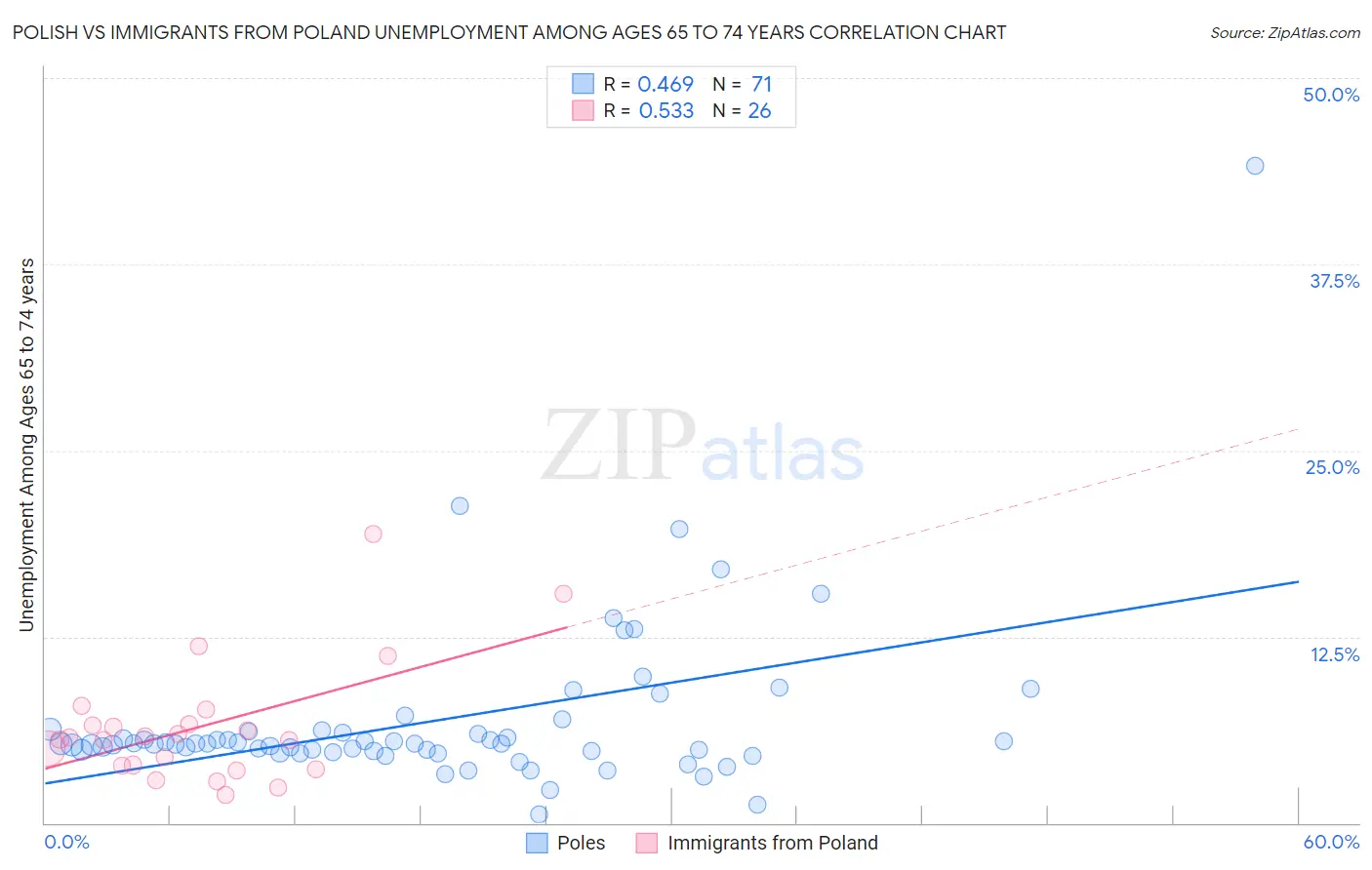 Polish vs Immigrants from Poland Unemployment Among Ages 65 to 74 years
