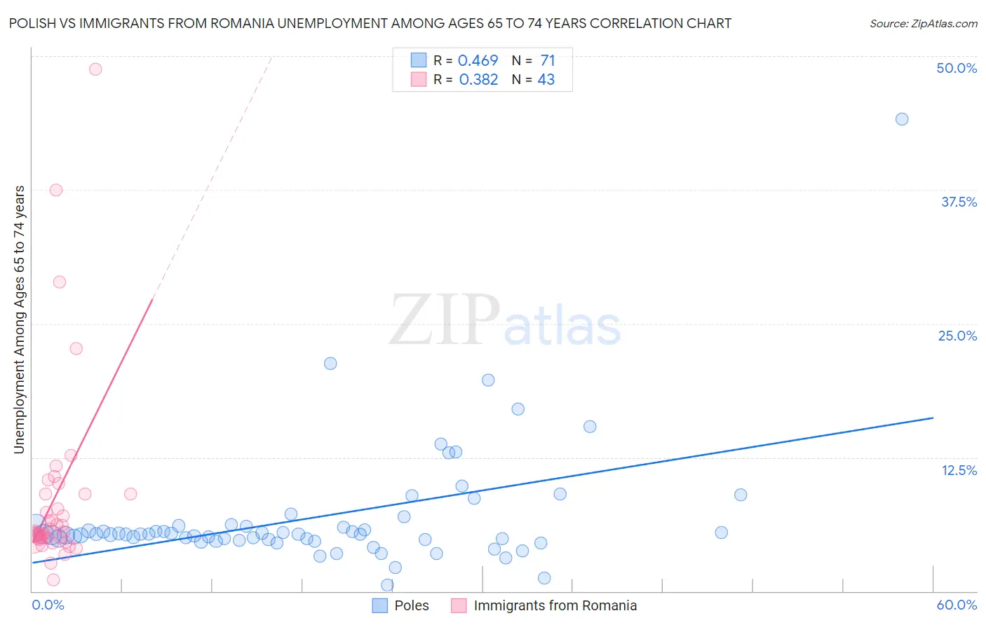 Polish vs Immigrants from Romania Unemployment Among Ages 65 to 74 years