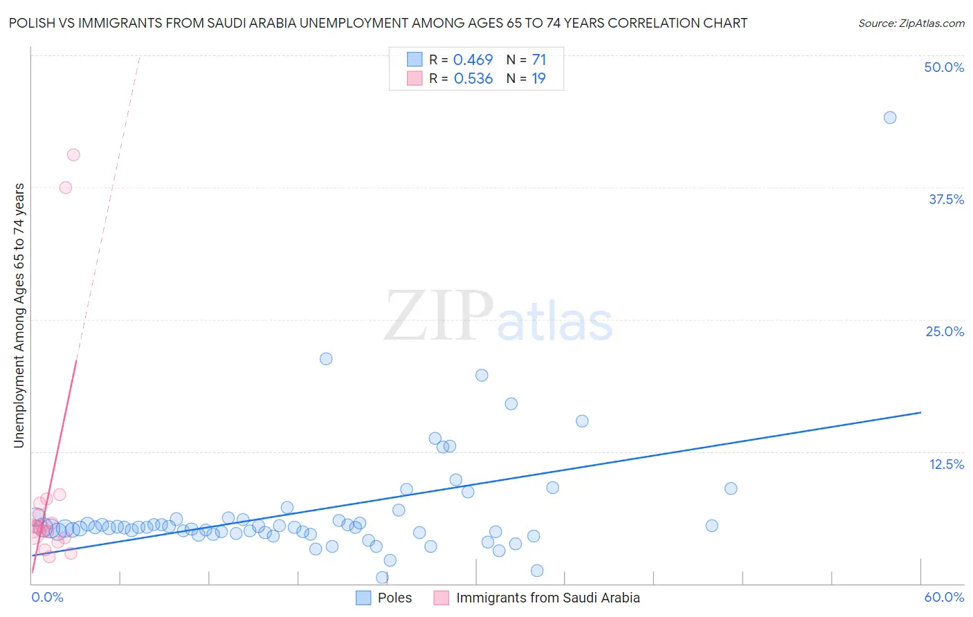 Polish vs Immigrants from Saudi Arabia Unemployment Among Ages 65 to 74 years