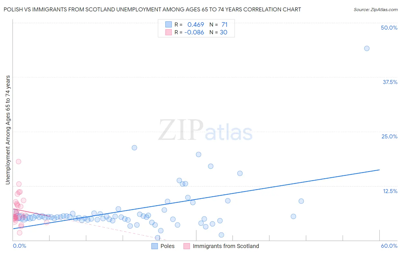 Polish vs Immigrants from Scotland Unemployment Among Ages 65 to 74 years