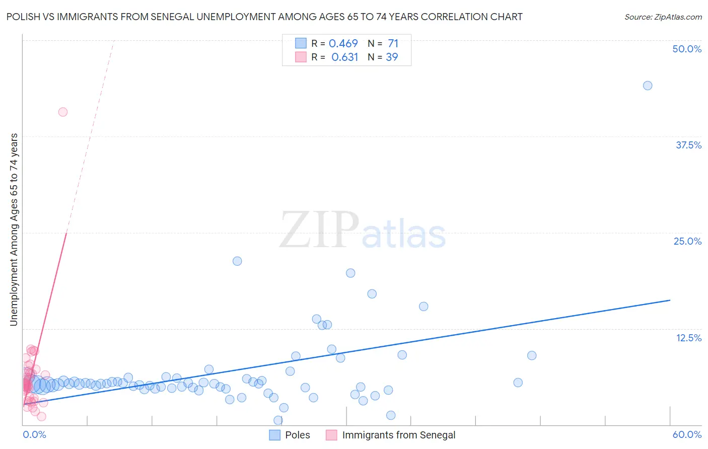 Polish vs Immigrants from Senegal Unemployment Among Ages 65 to 74 years