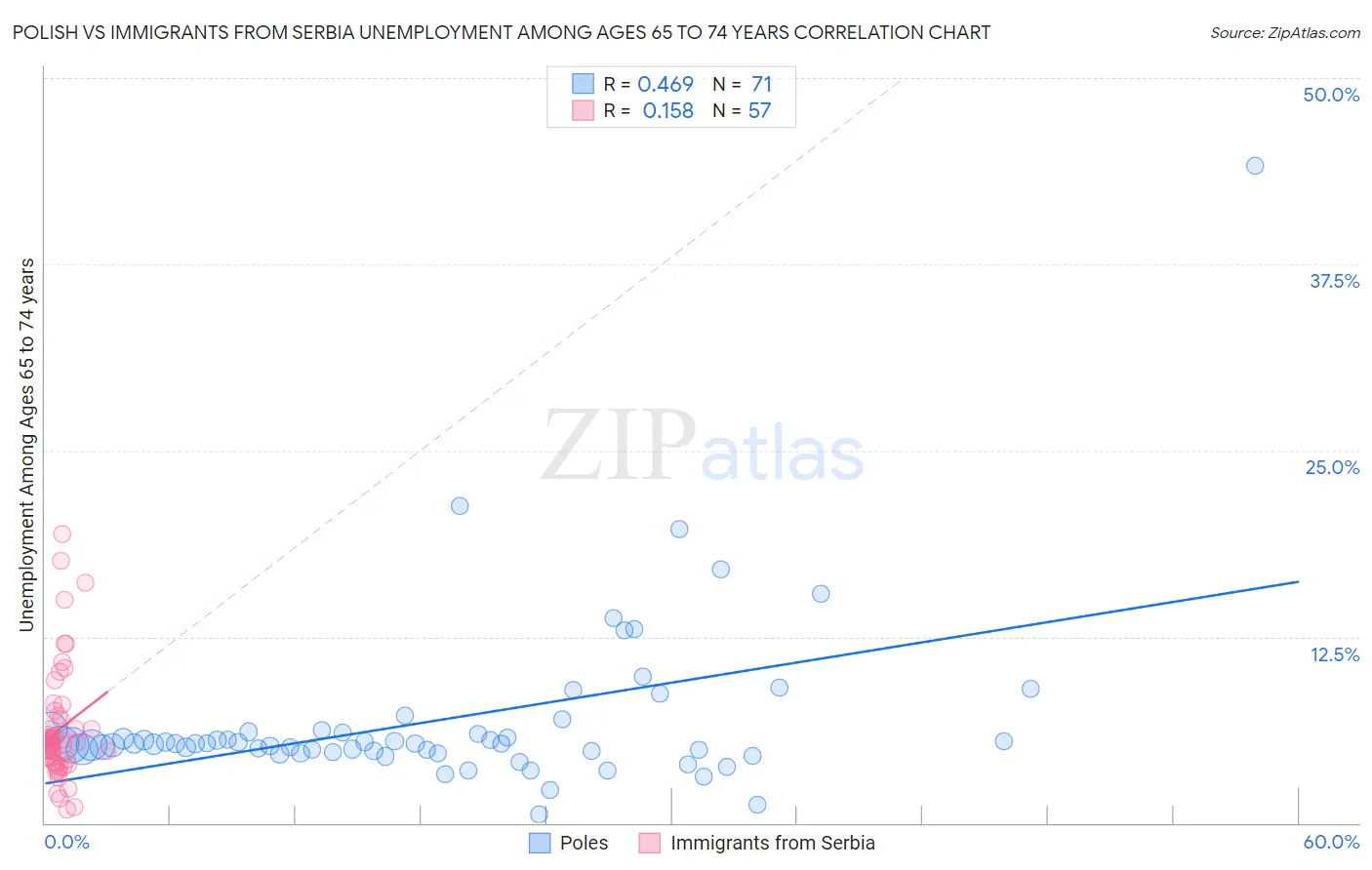 Polish vs Immigrants from Serbia Unemployment Among Ages 65 to 74 years