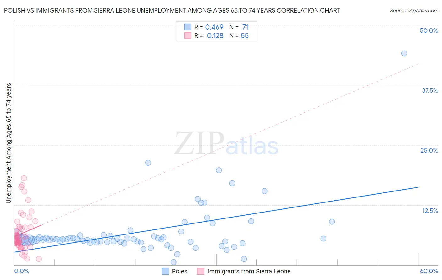 Polish vs Immigrants from Sierra Leone Unemployment Among Ages 65 to 74 years