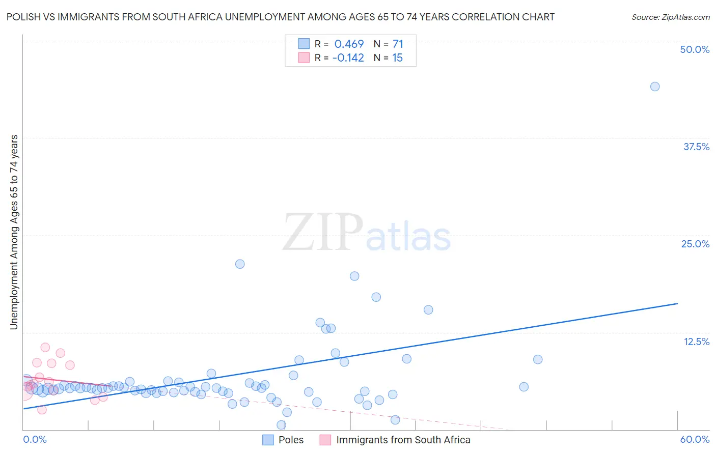 Polish vs Immigrants from South Africa Unemployment Among Ages 65 to 74 years
