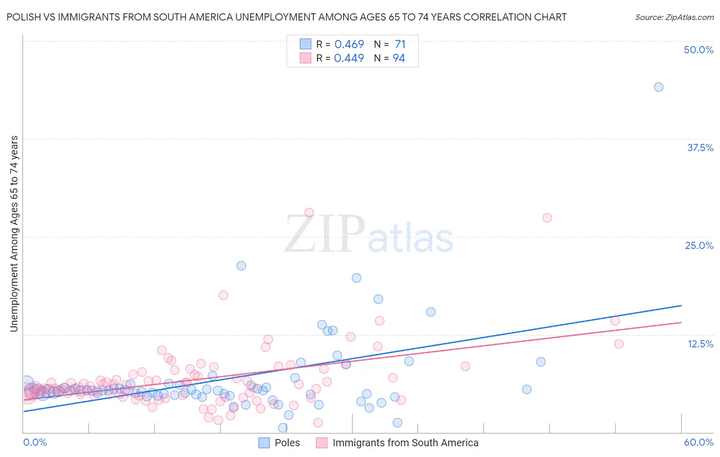 Polish vs Immigrants from South America Unemployment Among Ages 65 to 74 years