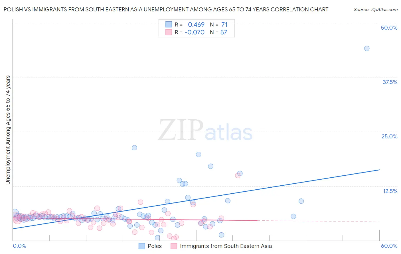 Polish vs Immigrants from South Eastern Asia Unemployment Among Ages 65 to 74 years
