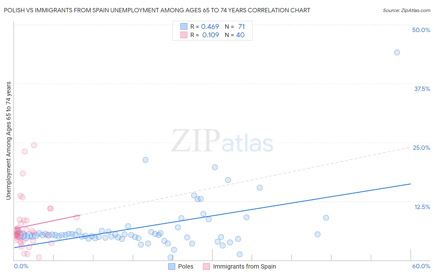 Polish vs Immigrants from Spain Unemployment Among Ages 65 to 74 years