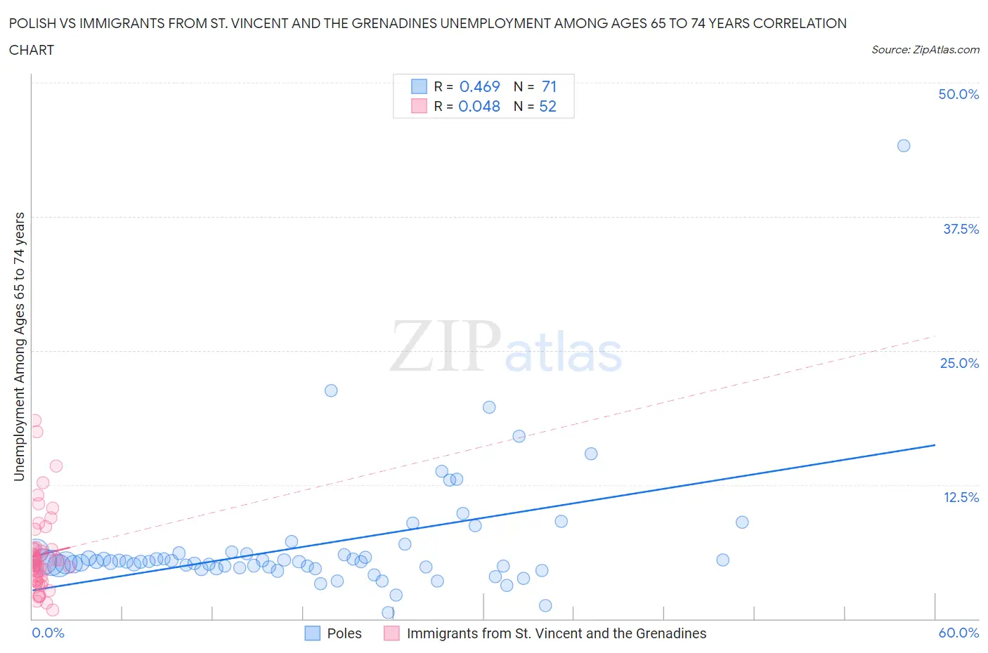 Polish vs Immigrants from St. Vincent and the Grenadines Unemployment Among Ages 65 to 74 years