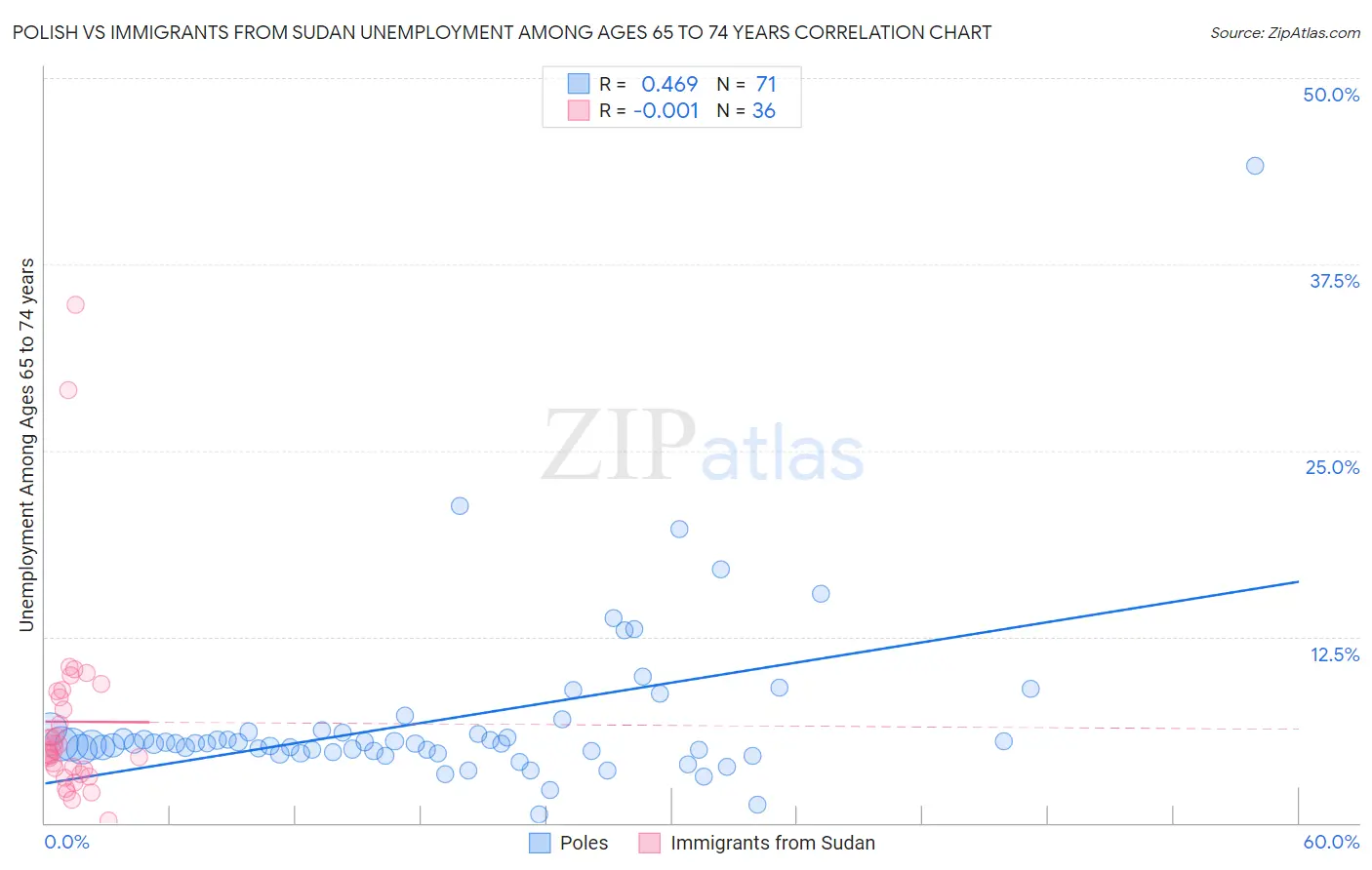 Polish vs Immigrants from Sudan Unemployment Among Ages 65 to 74 years