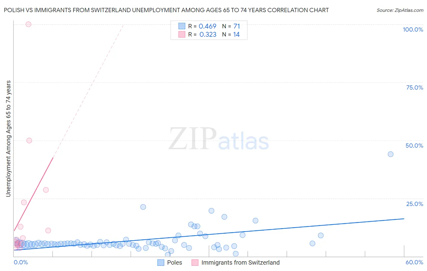 Polish vs Immigrants from Switzerland Unemployment Among Ages 65 to 74 years