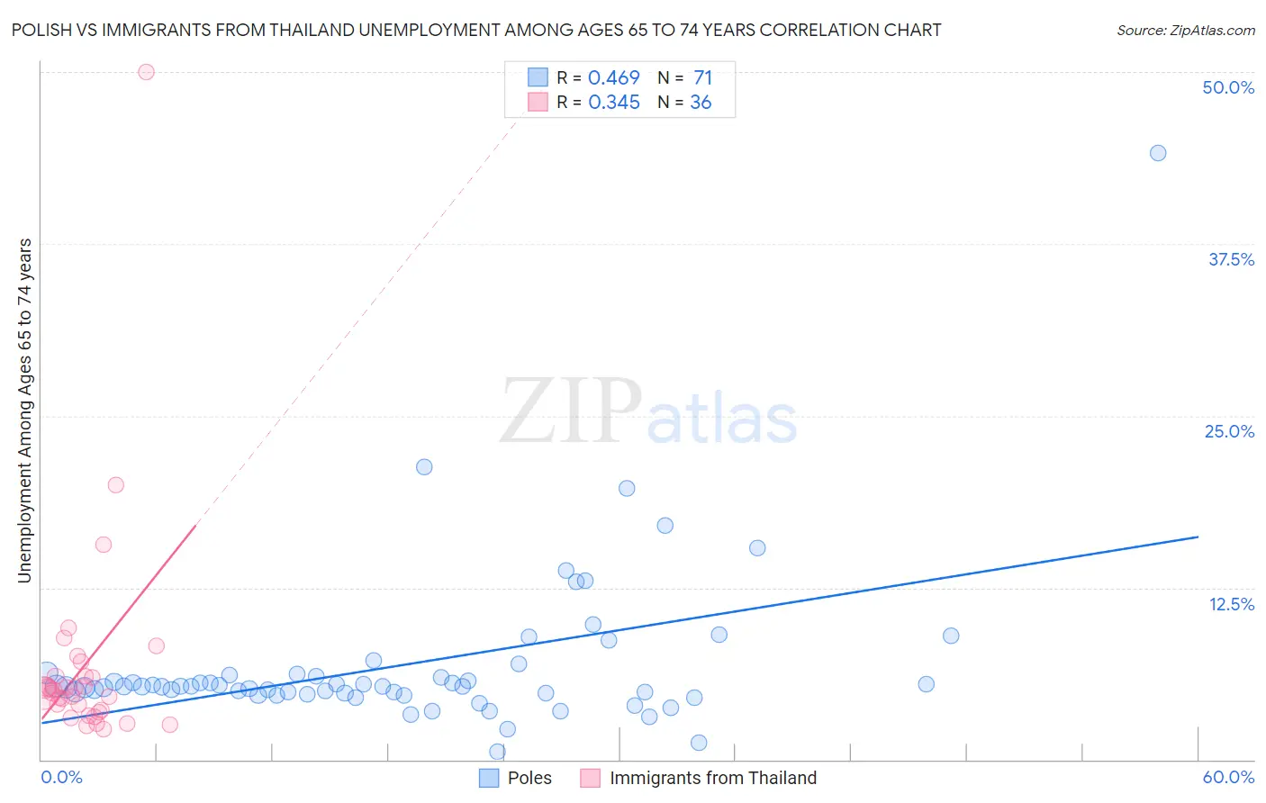 Polish vs Immigrants from Thailand Unemployment Among Ages 65 to 74 years