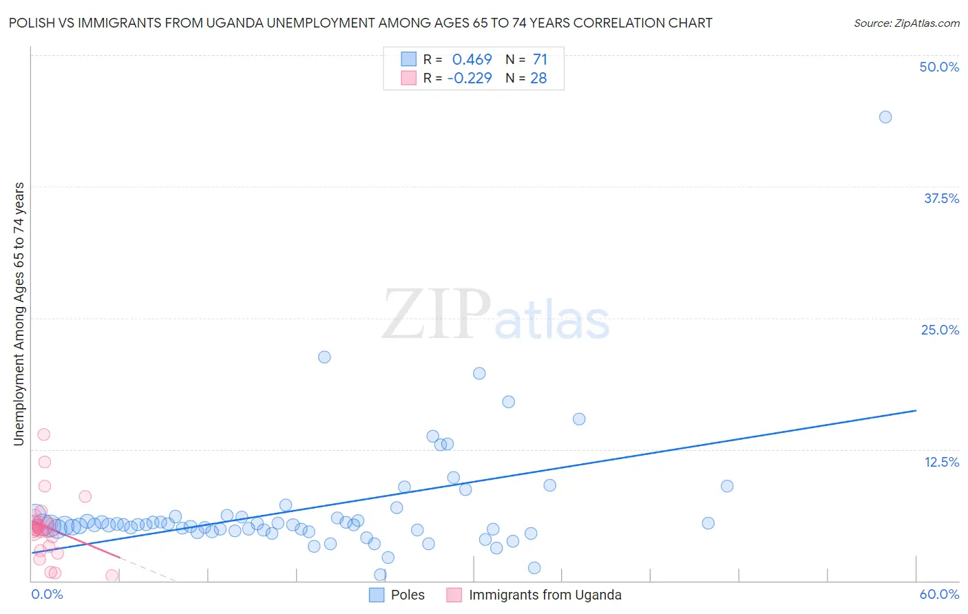 Polish vs Immigrants from Uganda Unemployment Among Ages 65 to 74 years