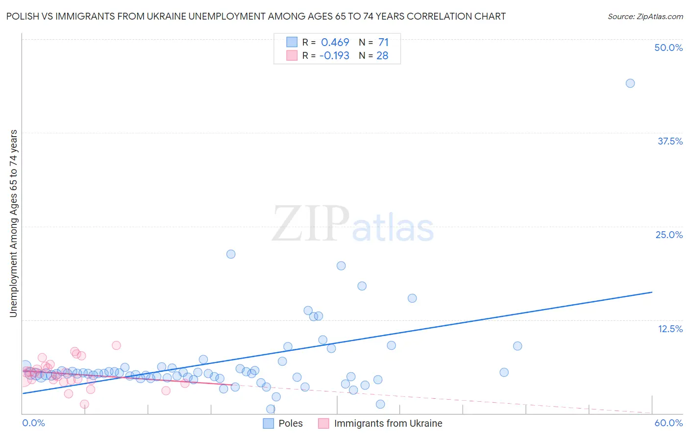 Polish vs Immigrants from Ukraine Unemployment Among Ages 65 to 74 years