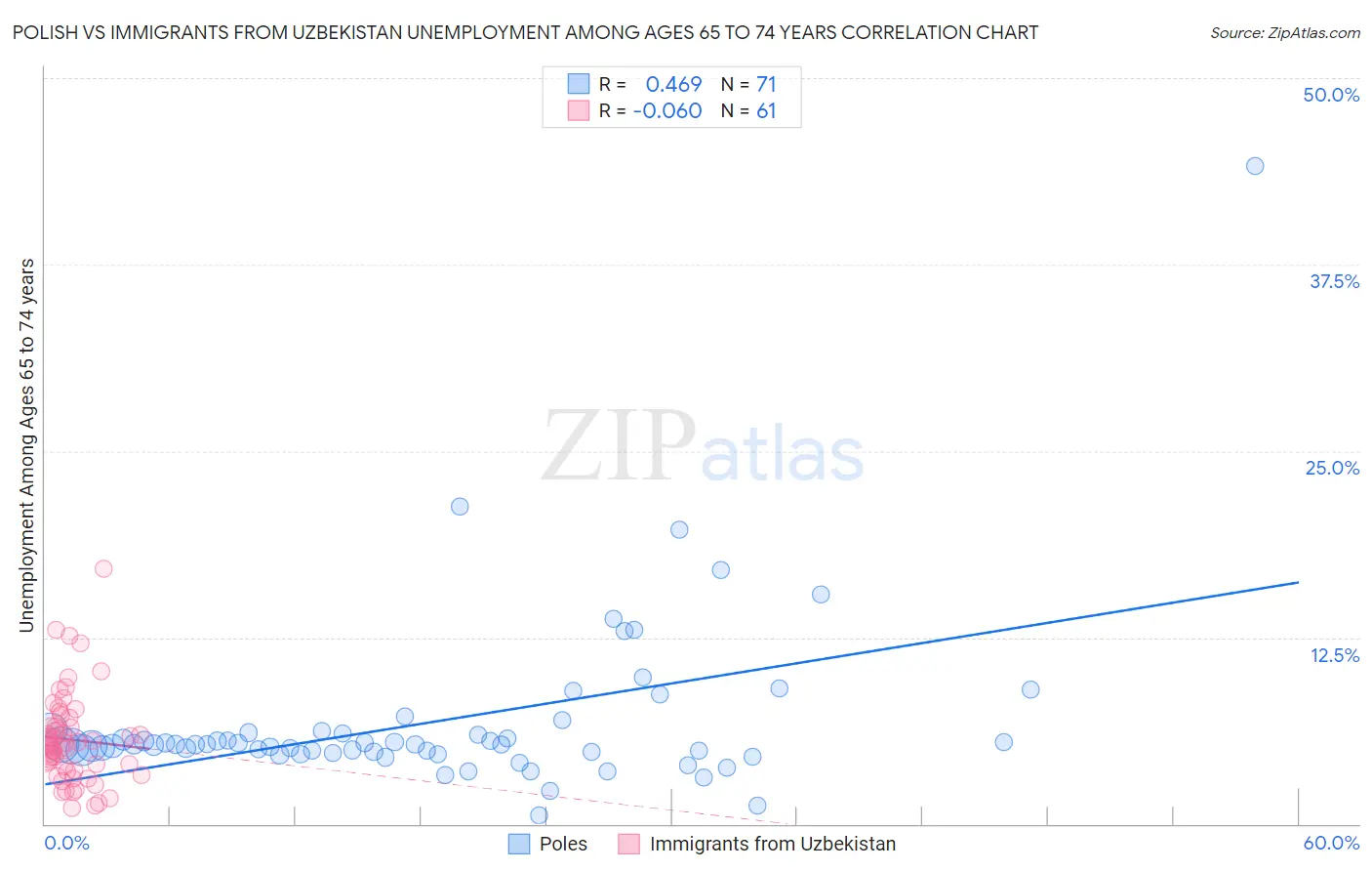 Polish vs Immigrants from Uzbekistan Unemployment Among Ages 65 to 74 years