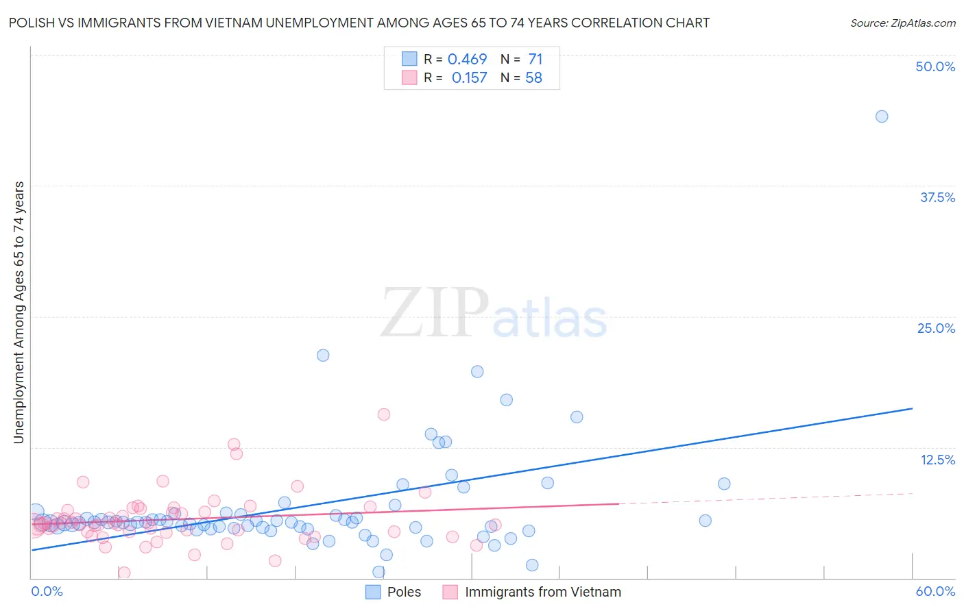 Polish vs Immigrants from Vietnam Unemployment Among Ages 65 to 74 years