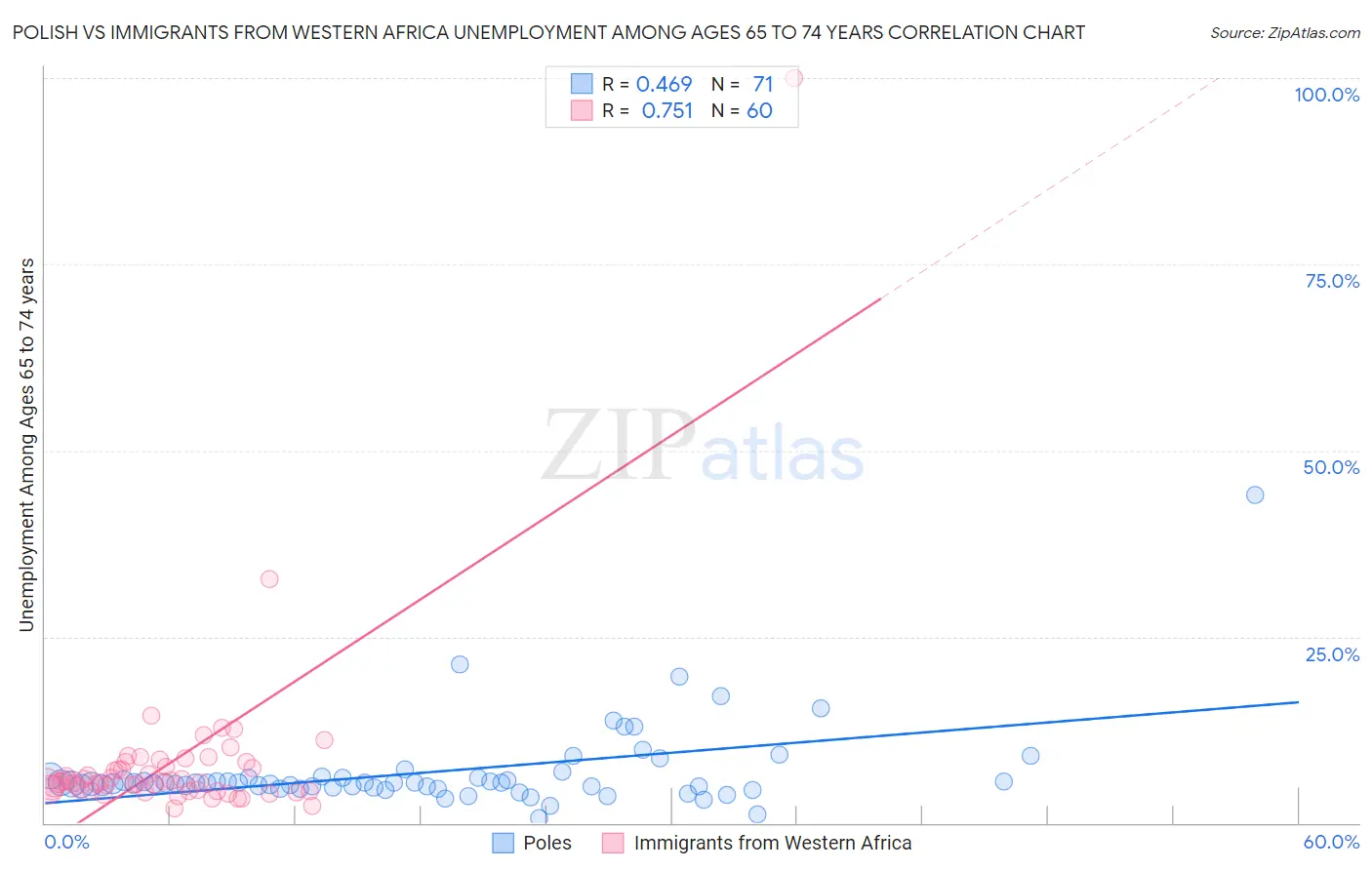 Polish vs Immigrants from Western Africa Unemployment Among Ages 65 to 74 years