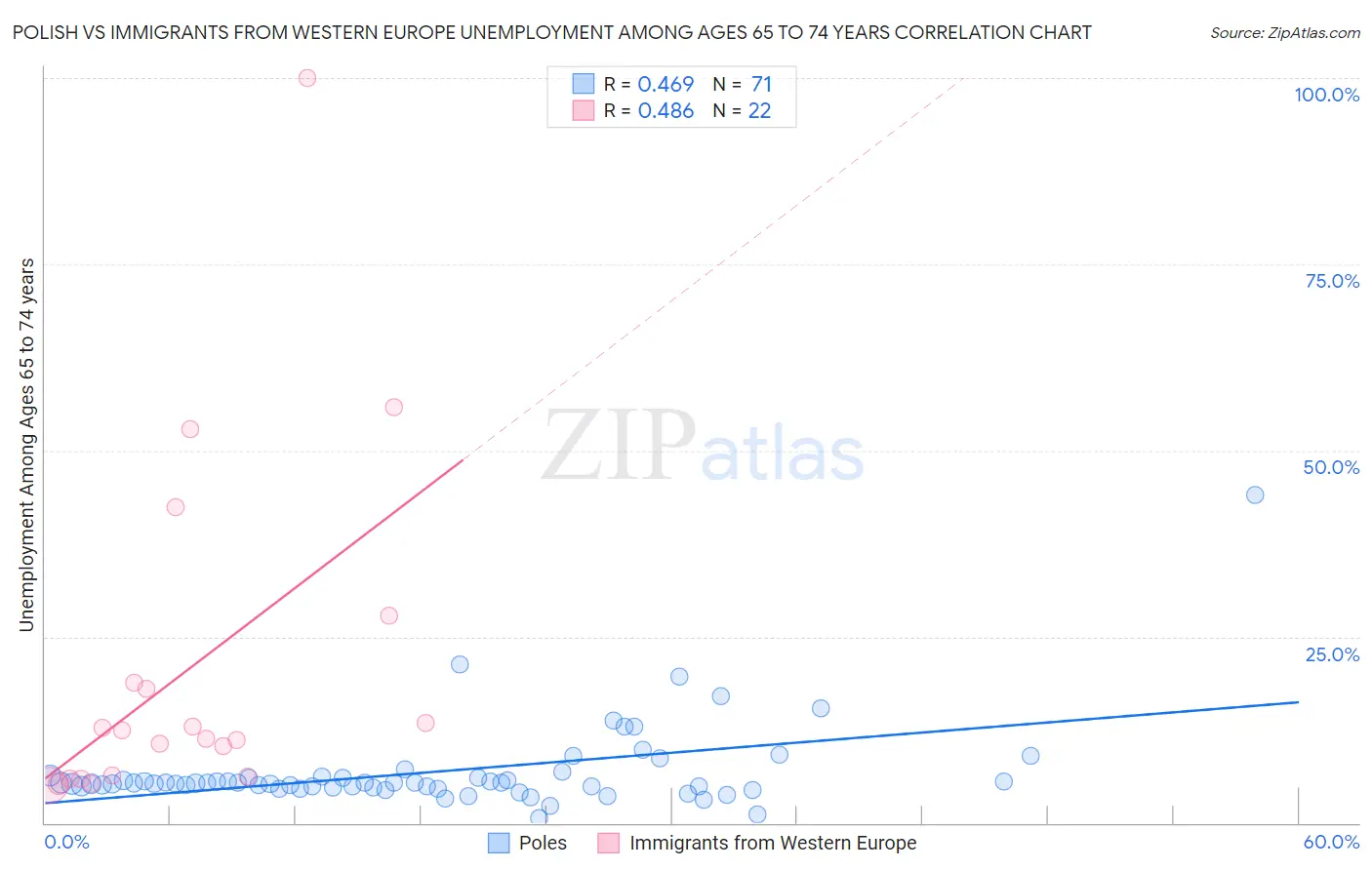 Polish vs Immigrants from Western Europe Unemployment Among Ages 65 to 74 years