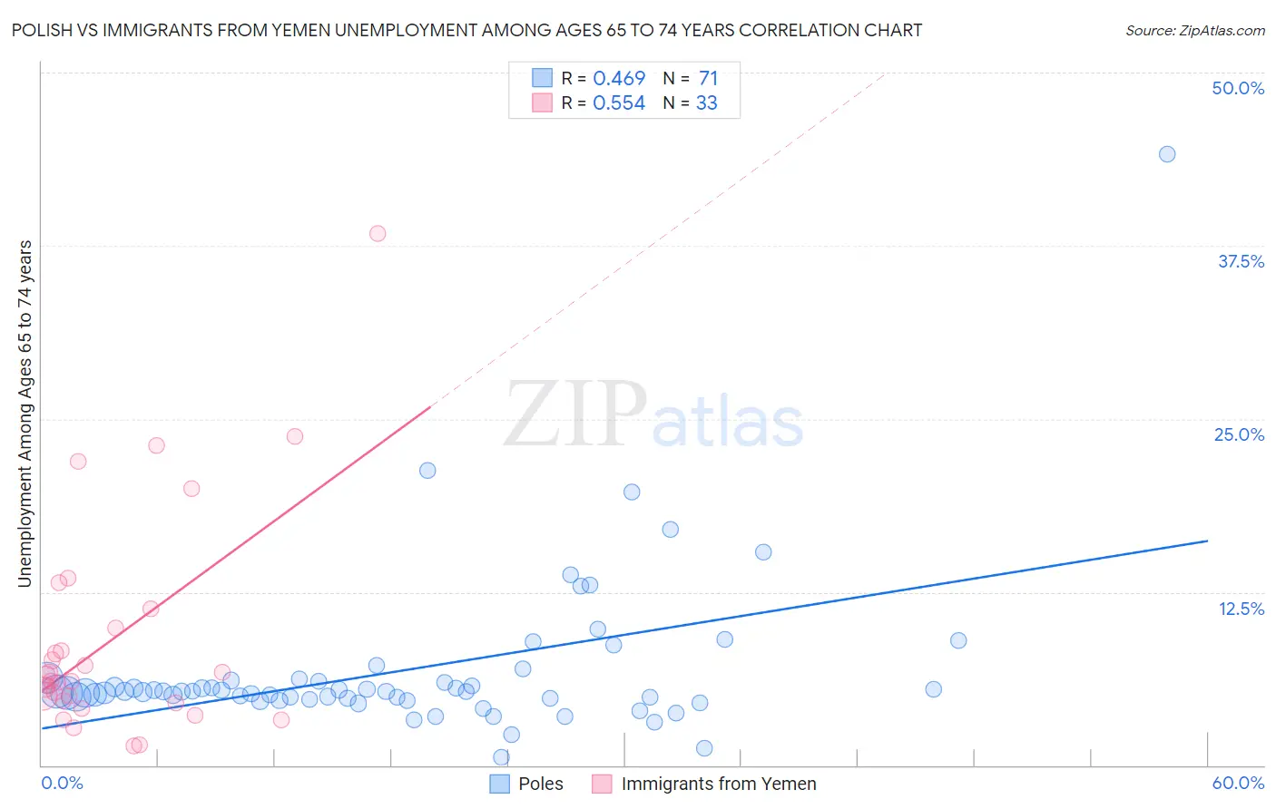 Polish vs Immigrants from Yemen Unemployment Among Ages 65 to 74 years
