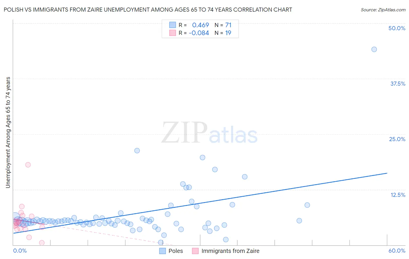 Polish vs Immigrants from Zaire Unemployment Among Ages 65 to 74 years